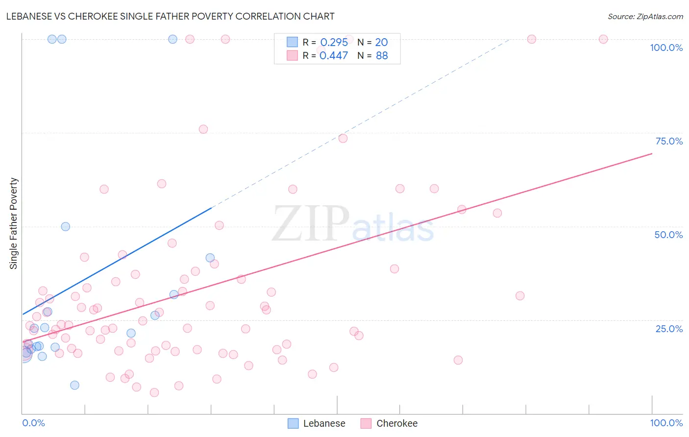 Lebanese vs Cherokee Single Father Poverty