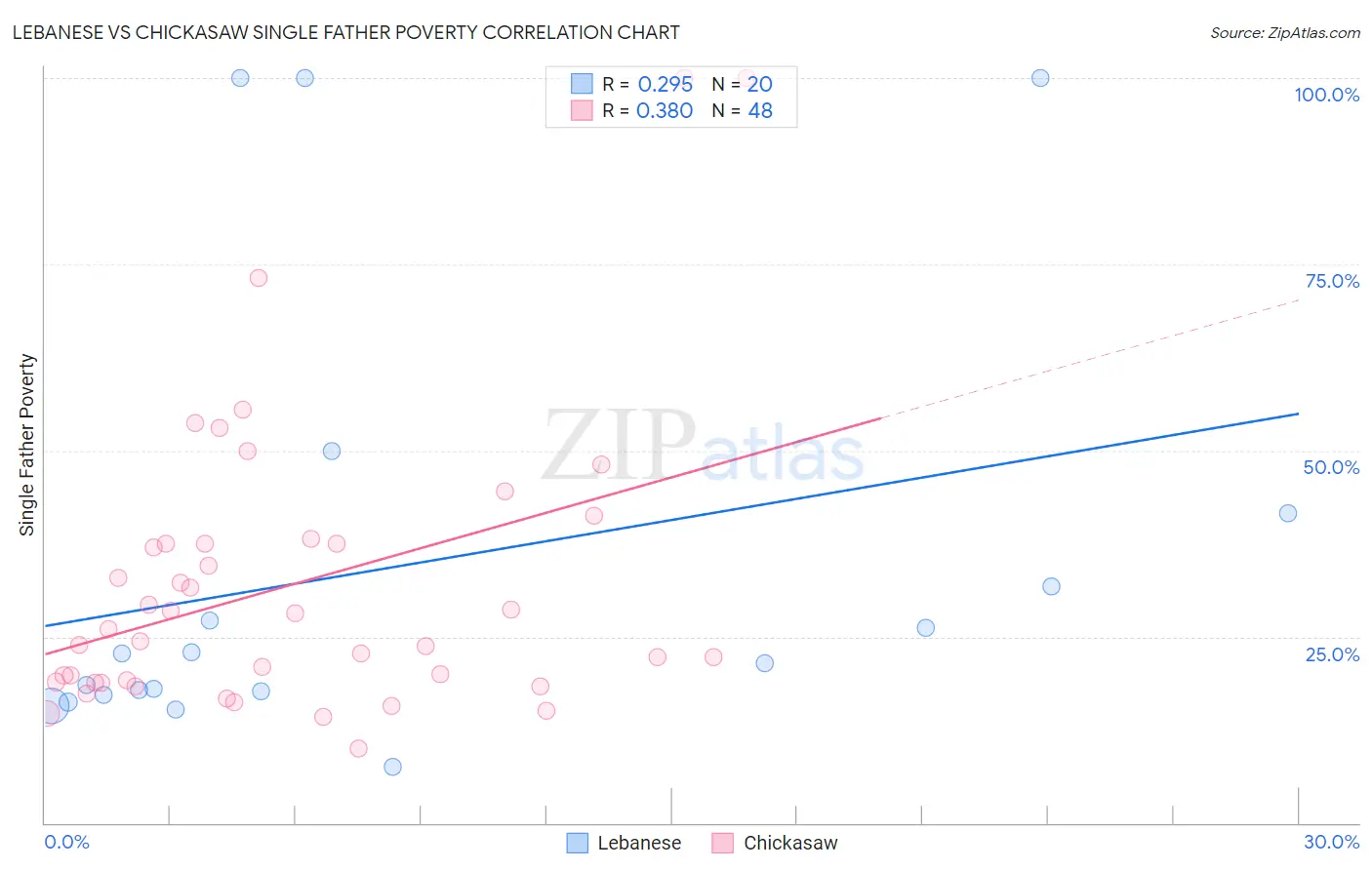 Lebanese vs Chickasaw Single Father Poverty