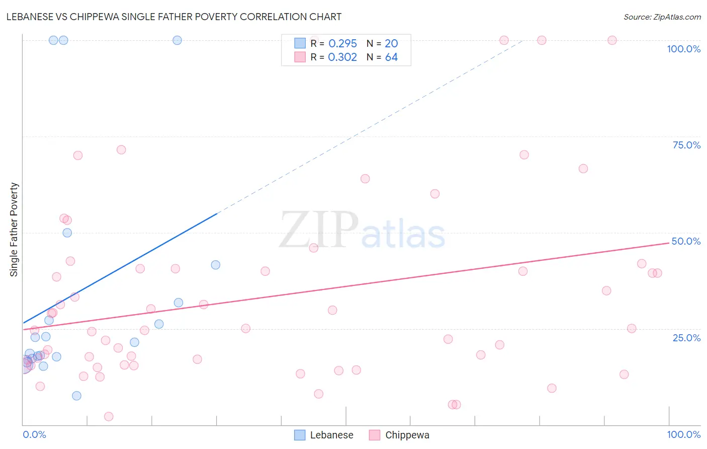 Lebanese vs Chippewa Single Father Poverty