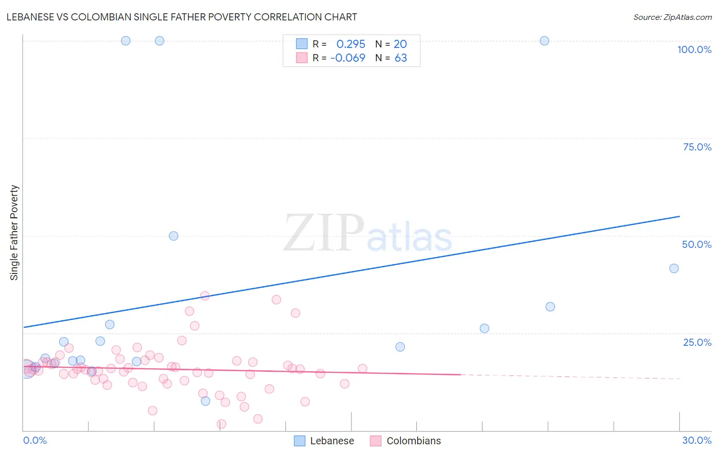 Lebanese vs Colombian Single Father Poverty
