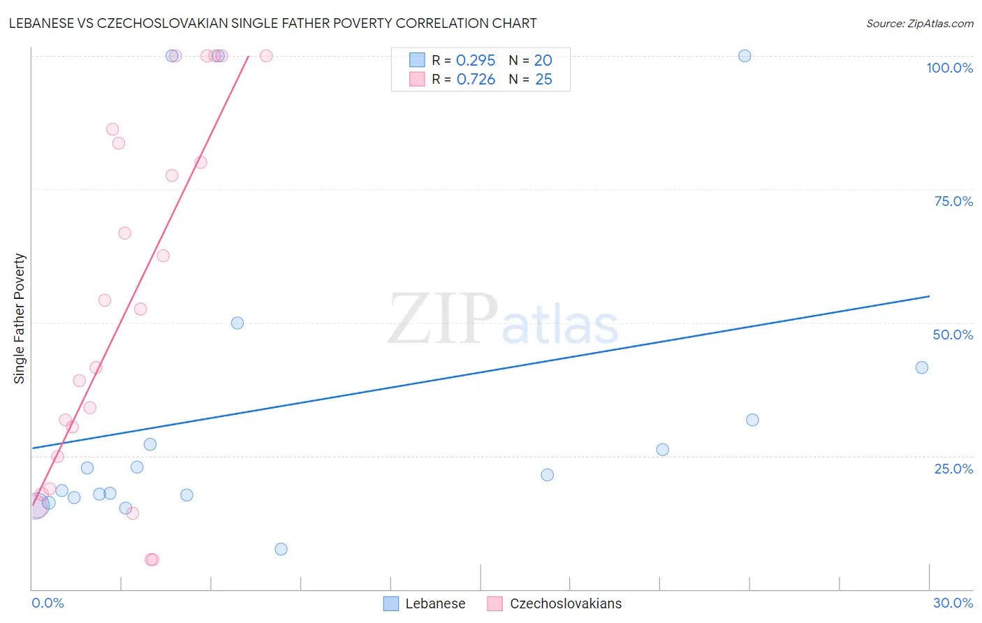 Lebanese vs Czechoslovakian Single Father Poverty