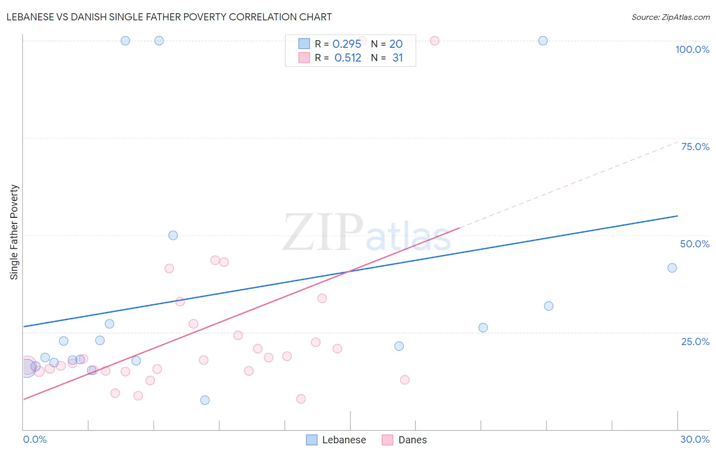 Lebanese vs Danish Single Father Poverty