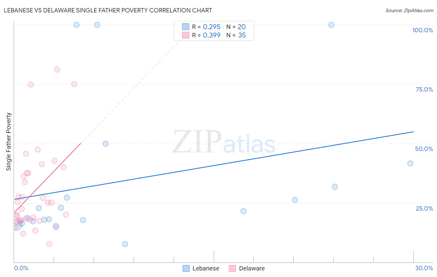 Lebanese vs Delaware Single Father Poverty
