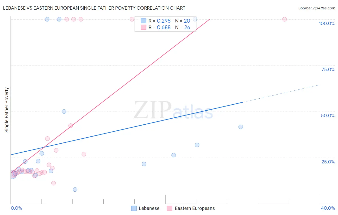 Lebanese vs Eastern European Single Father Poverty