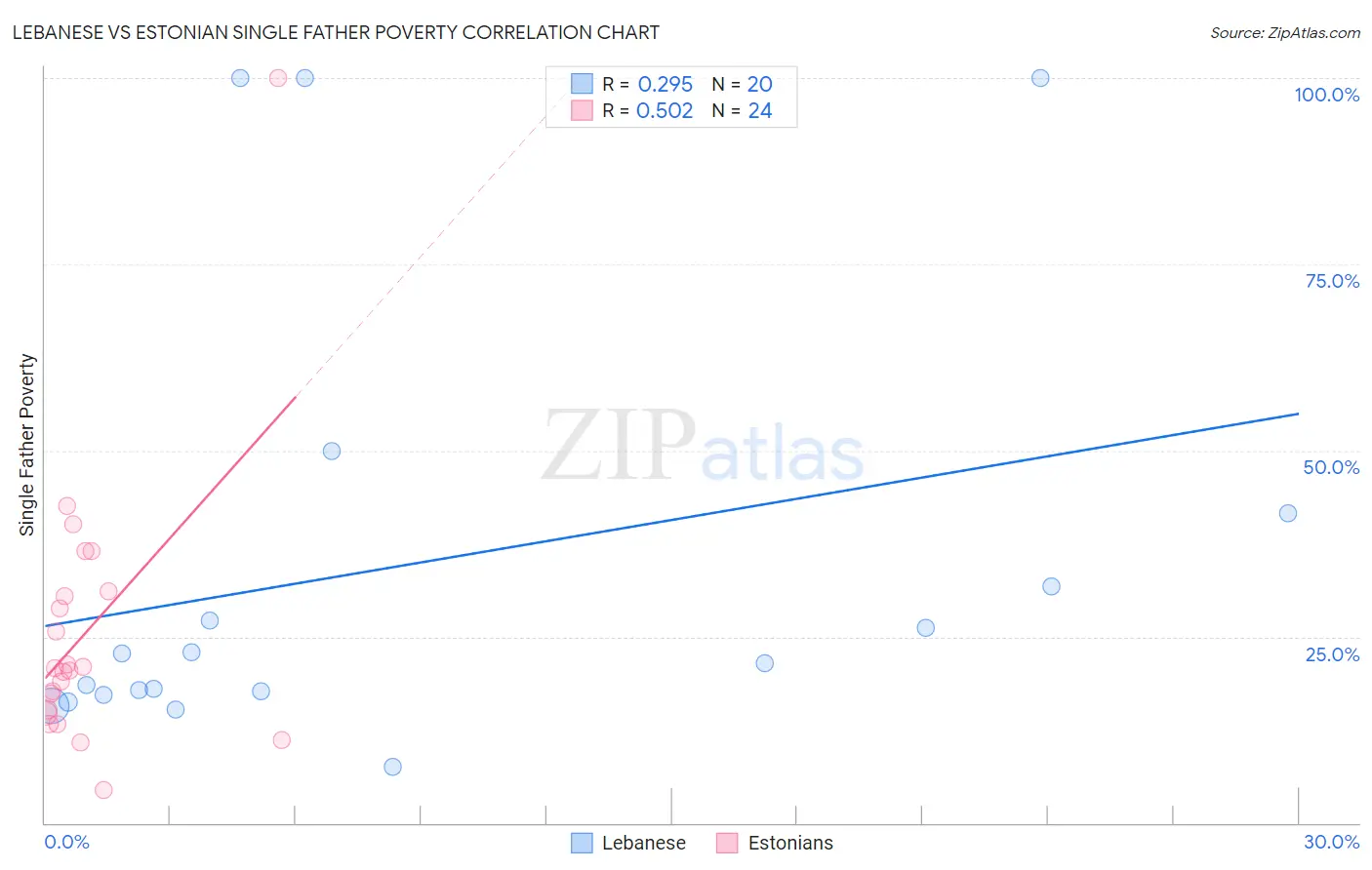 Lebanese vs Estonian Single Father Poverty
