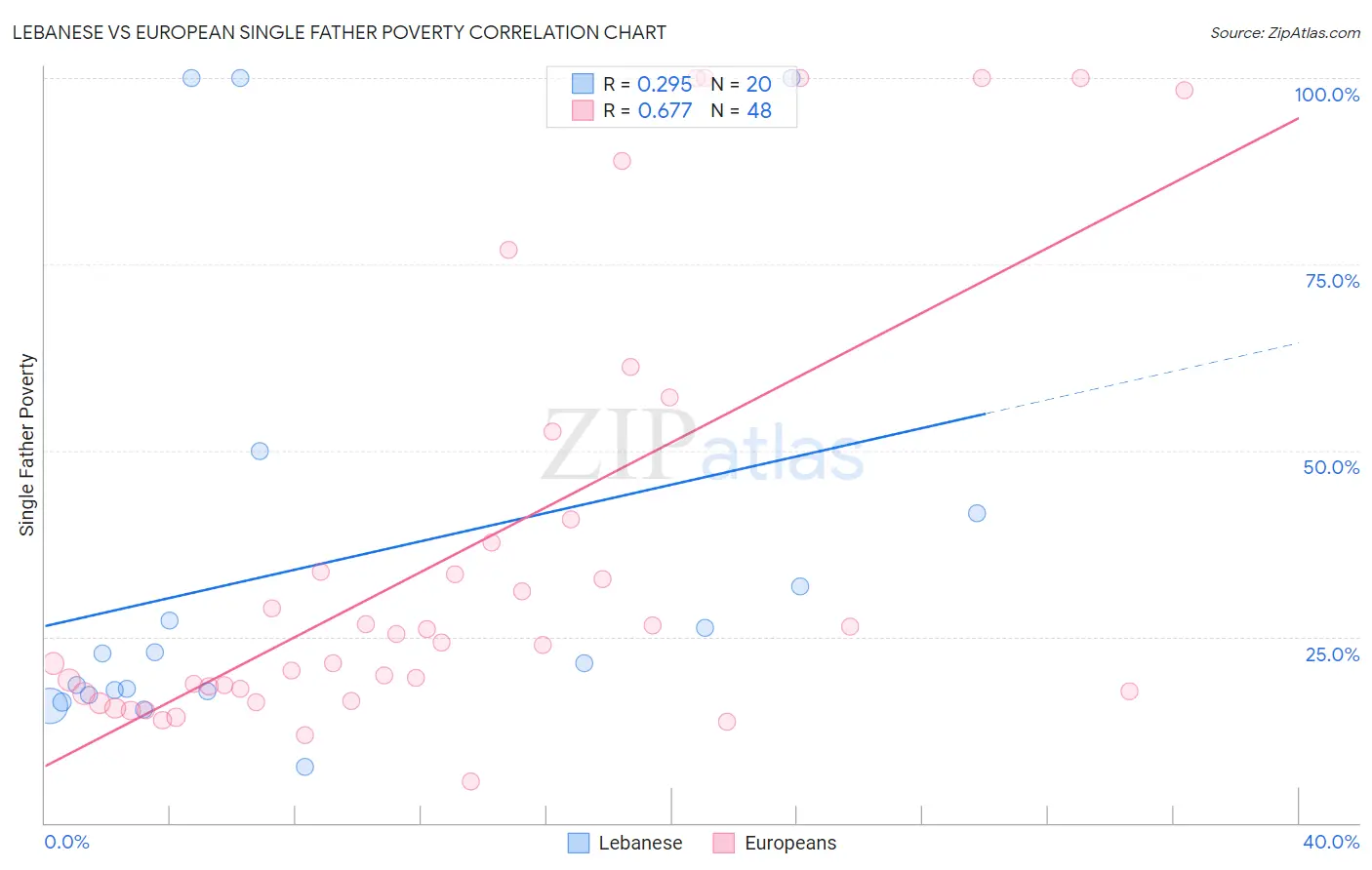 Lebanese vs European Single Father Poverty