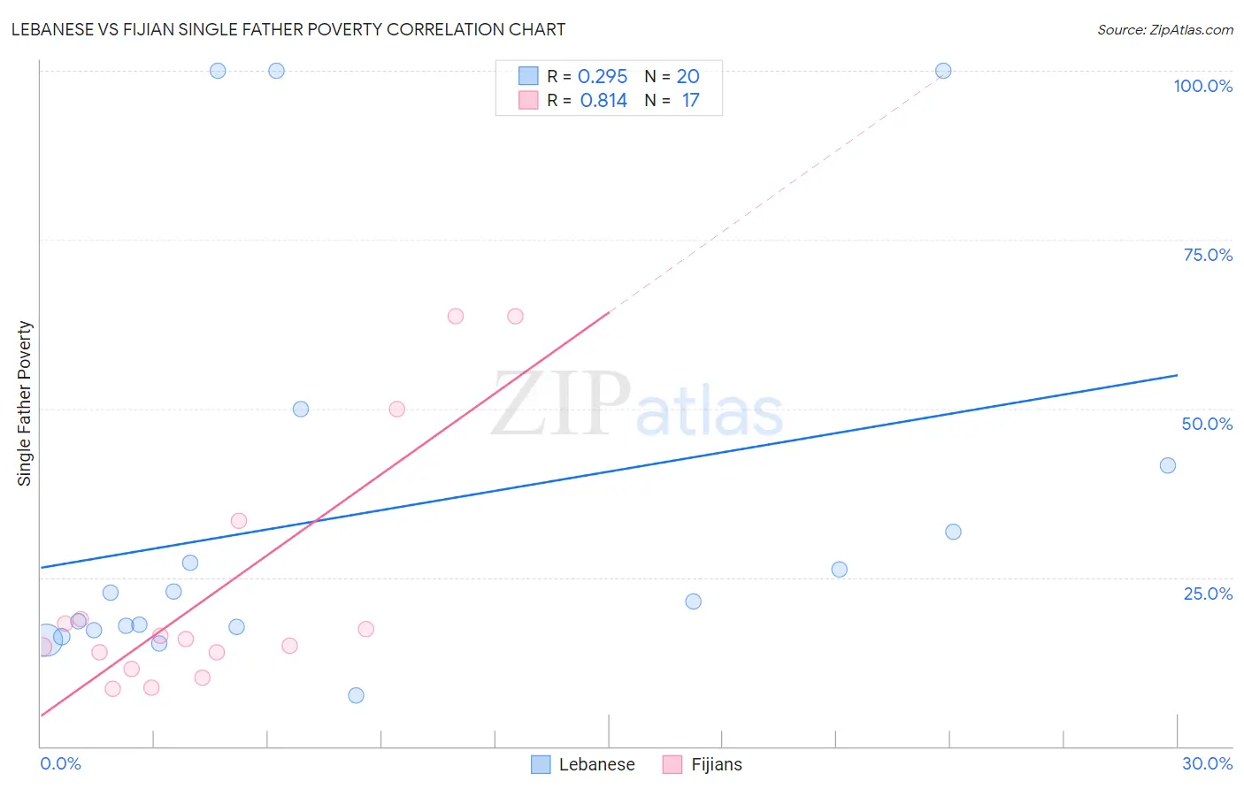 Lebanese vs Fijian Single Father Poverty