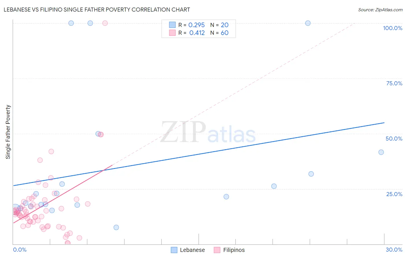 Lebanese vs Filipino Single Father Poverty