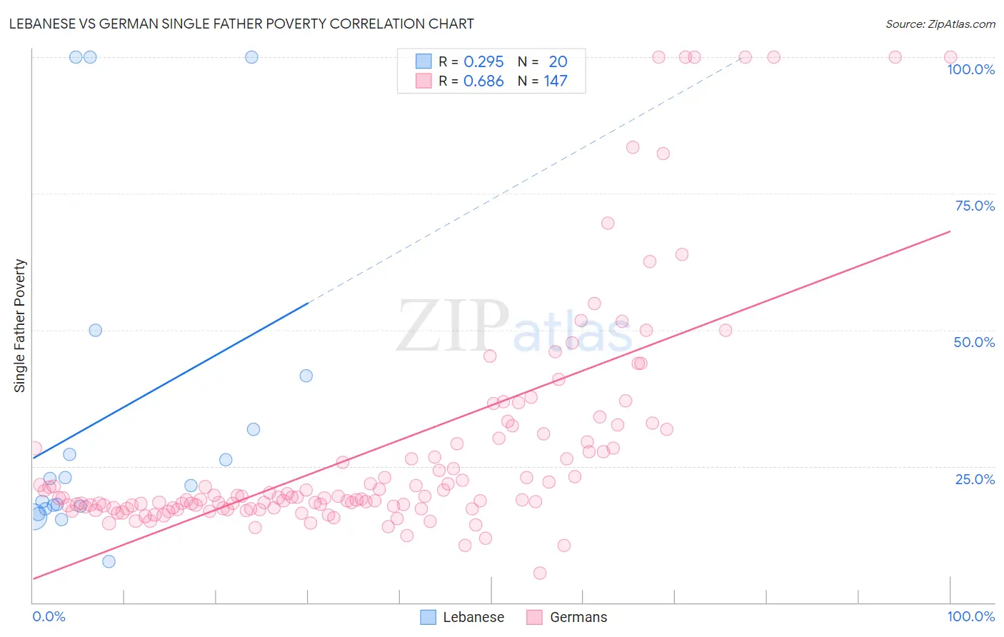 Lebanese vs German Single Father Poverty