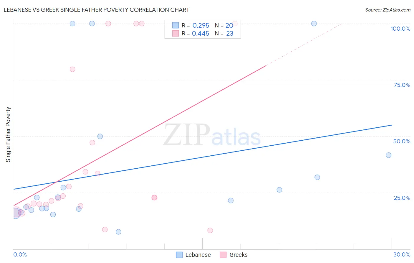 Lebanese vs Greek Single Father Poverty