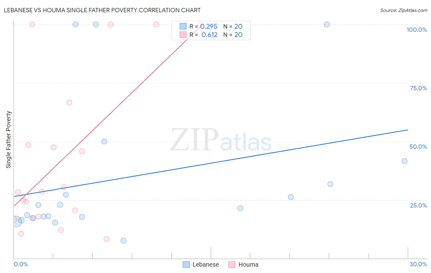 Lebanese vs Houma Single Father Poverty