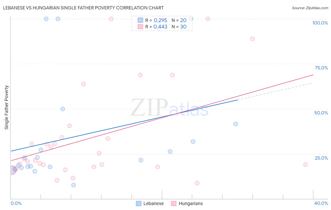 Lebanese vs Hungarian Single Father Poverty