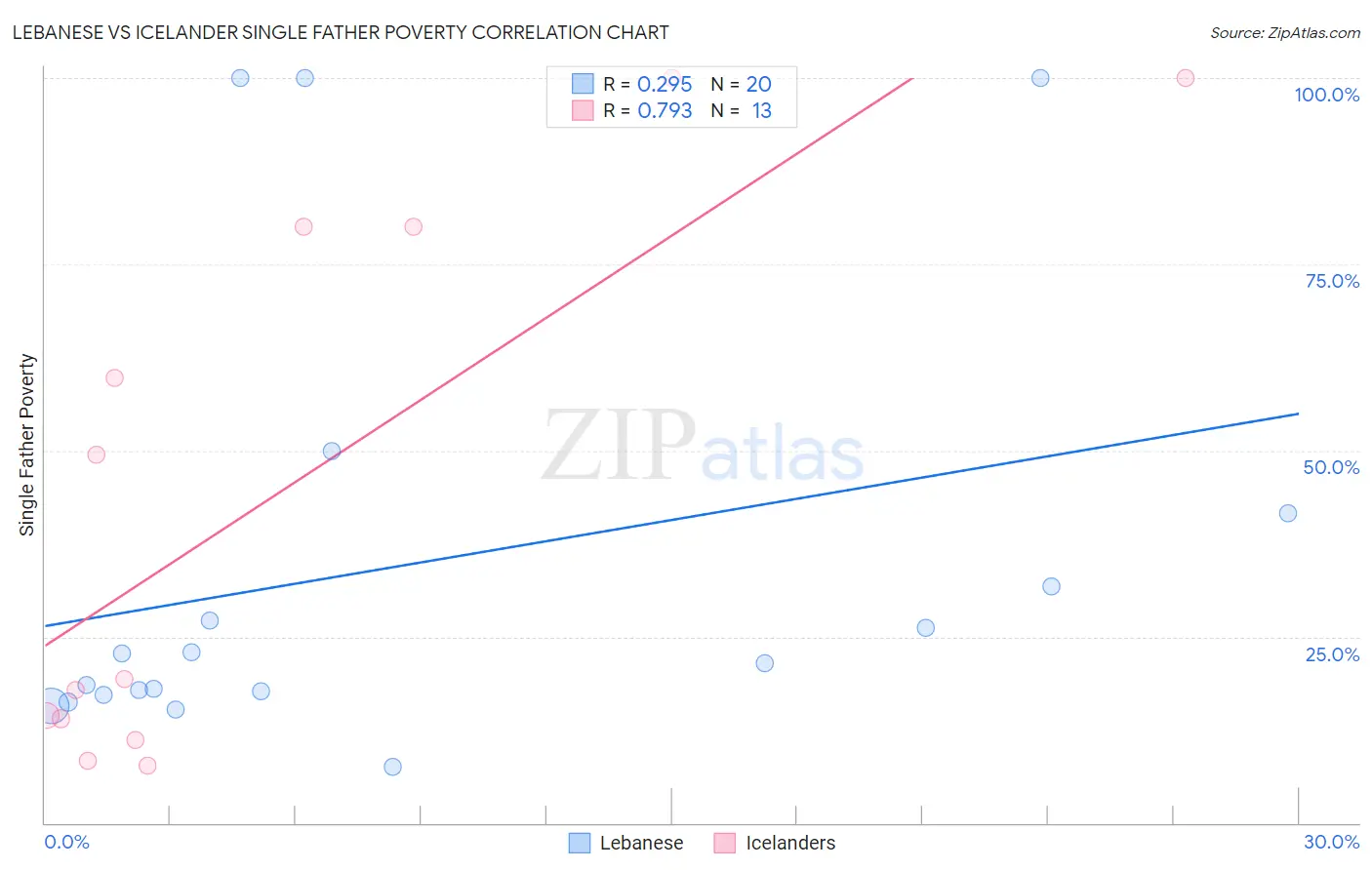 Lebanese vs Icelander Single Father Poverty