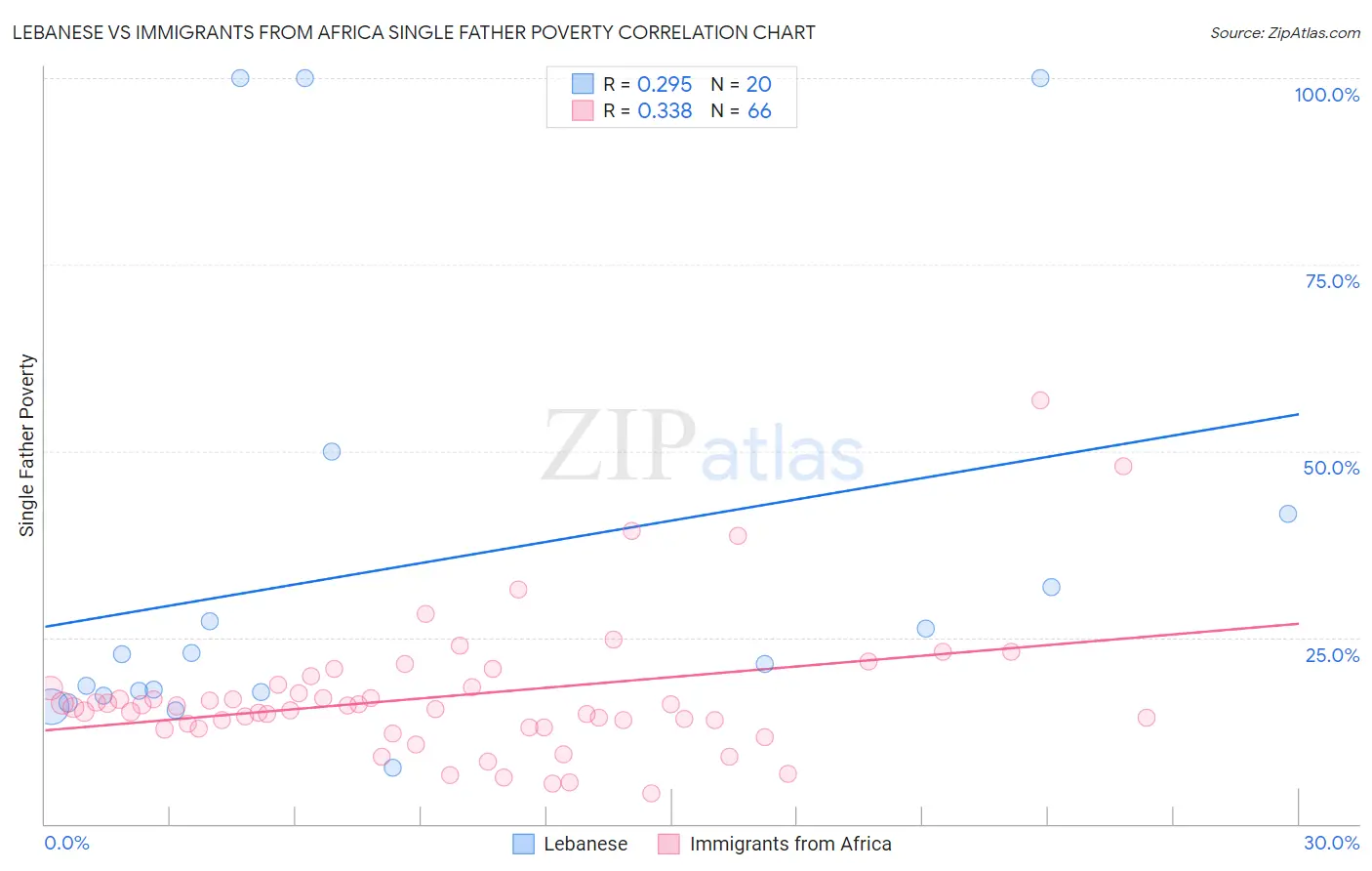 Lebanese vs Immigrants from Africa Single Father Poverty