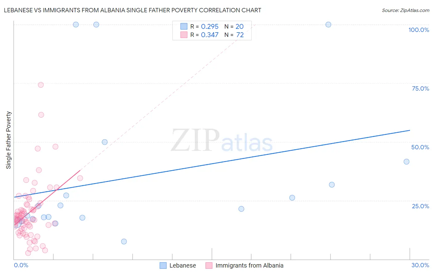 Lebanese vs Immigrants from Albania Single Father Poverty