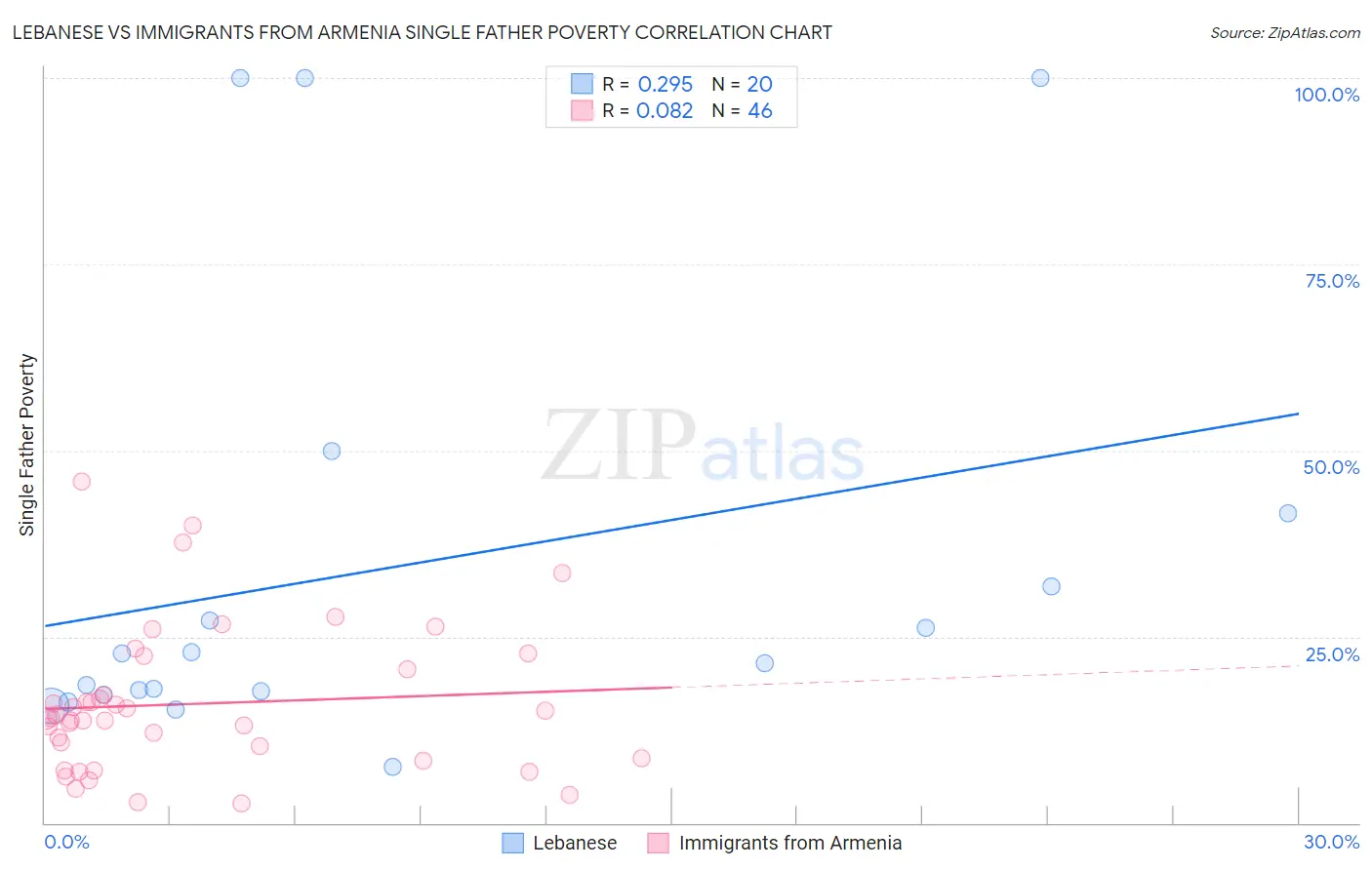 Lebanese vs Immigrants from Armenia Single Father Poverty