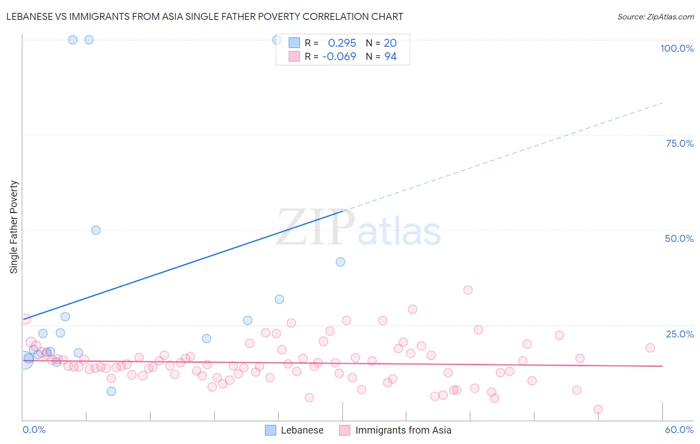Lebanese vs Immigrants from Asia Single Father Poverty