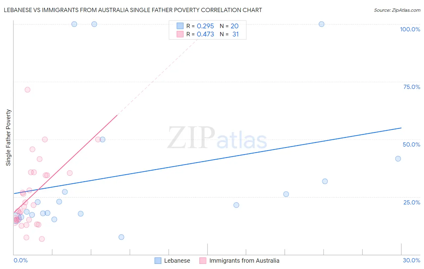 Lebanese vs Immigrants from Australia Single Father Poverty