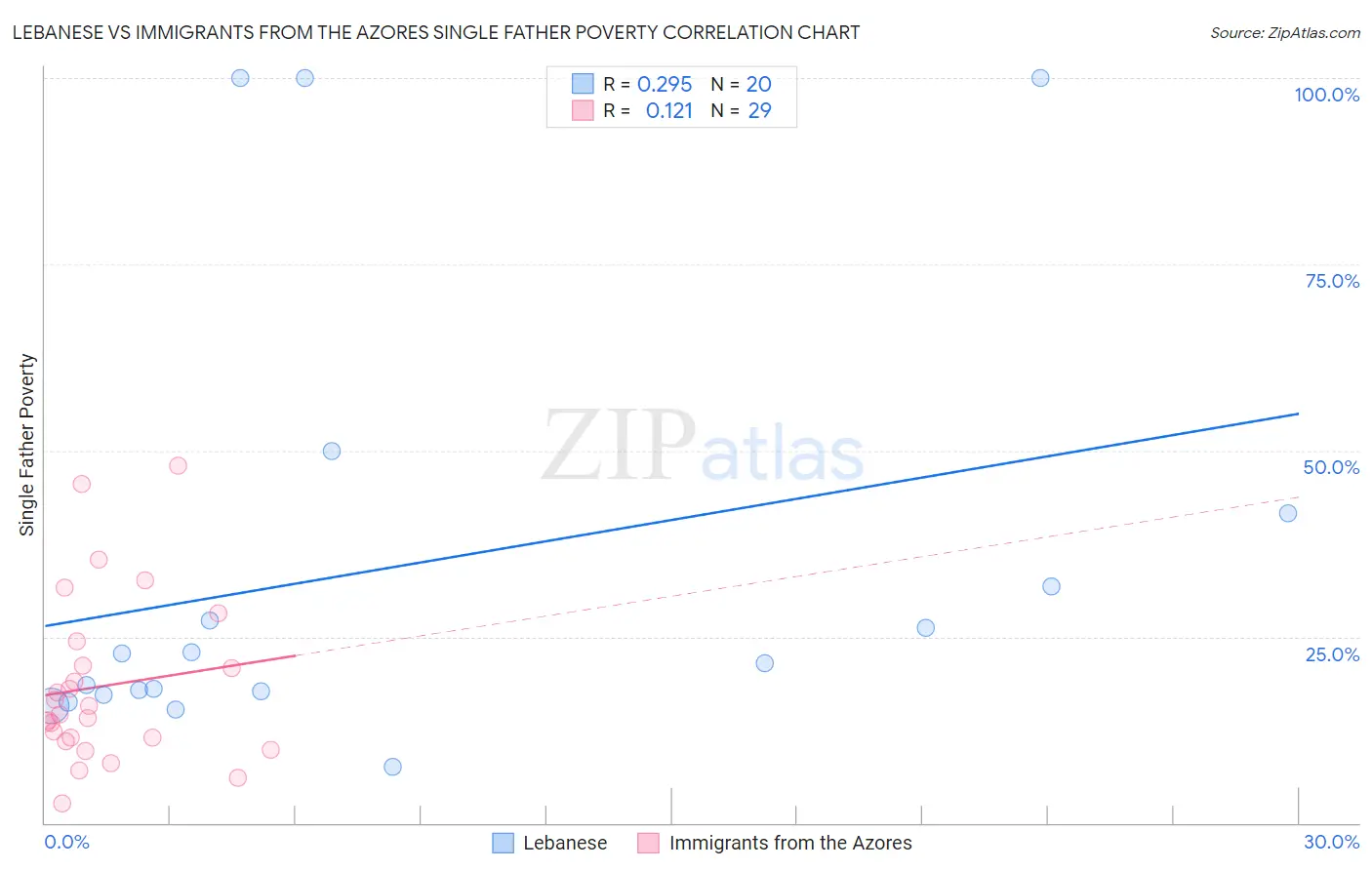 Lebanese vs Immigrants from the Azores Single Father Poverty