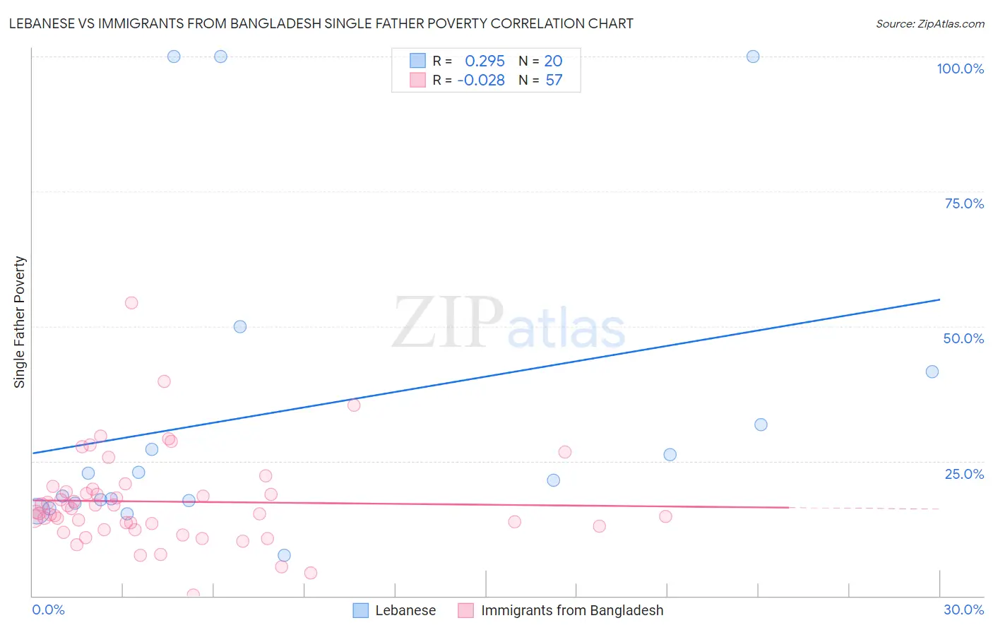 Lebanese vs Immigrants from Bangladesh Single Father Poverty