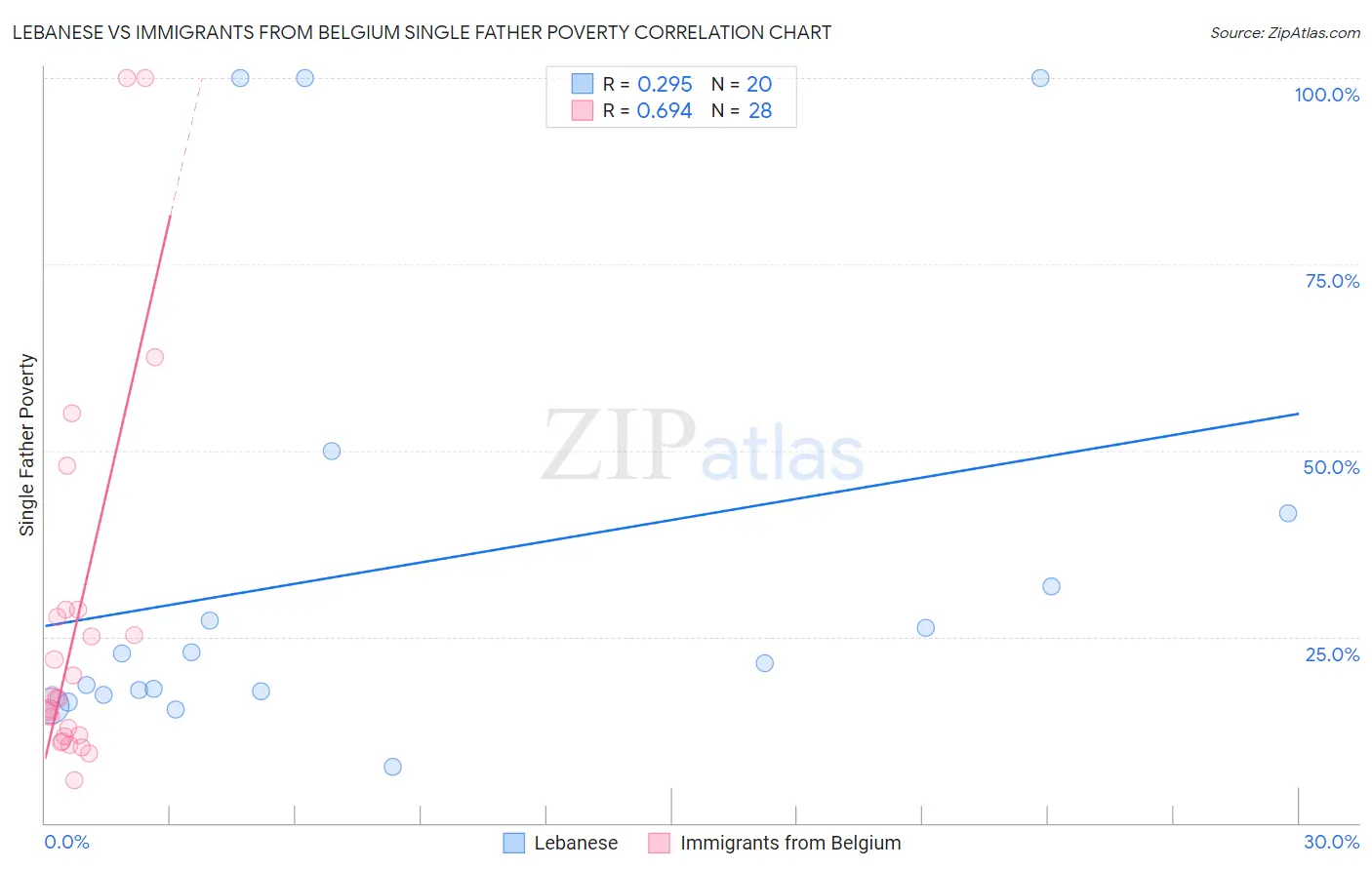 Lebanese vs Immigrants from Belgium Single Father Poverty