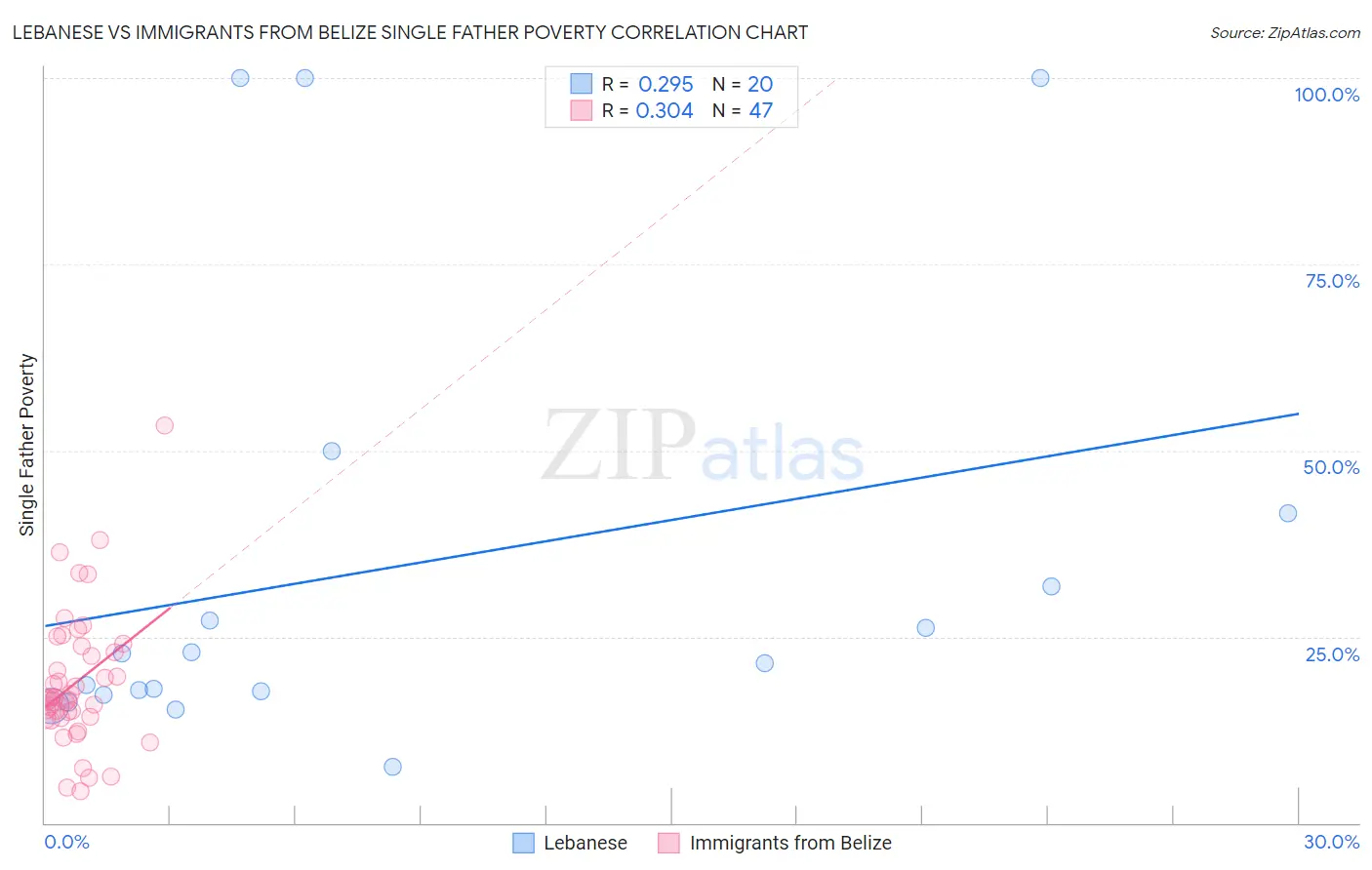 Lebanese vs Immigrants from Belize Single Father Poverty