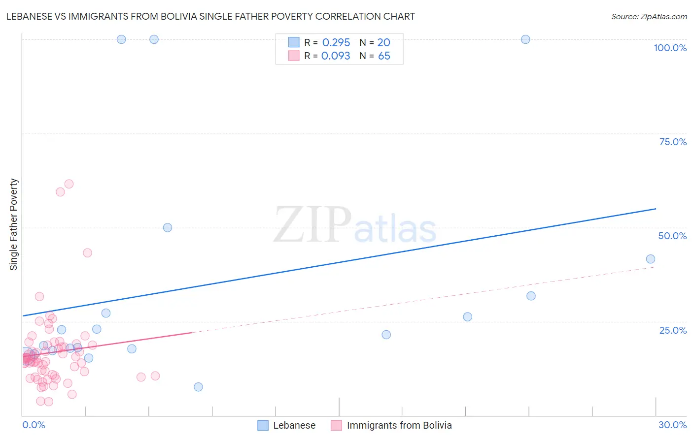Lebanese vs Immigrants from Bolivia Single Father Poverty