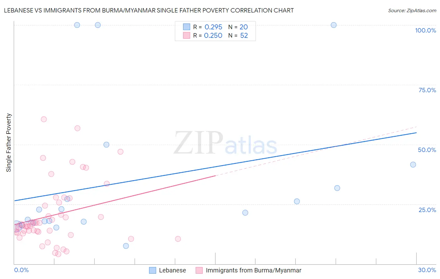 Lebanese vs Immigrants from Burma/Myanmar Single Father Poverty