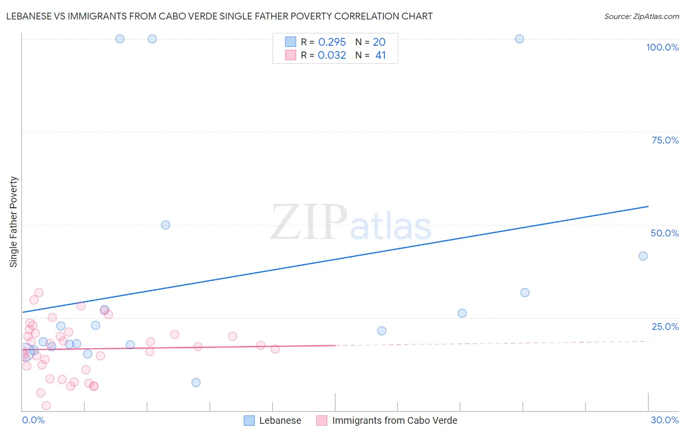 Lebanese vs Immigrants from Cabo Verde Single Father Poverty