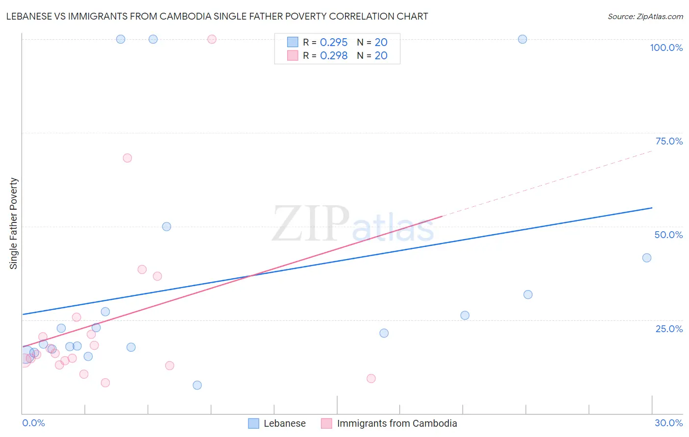 Lebanese vs Immigrants from Cambodia Single Father Poverty