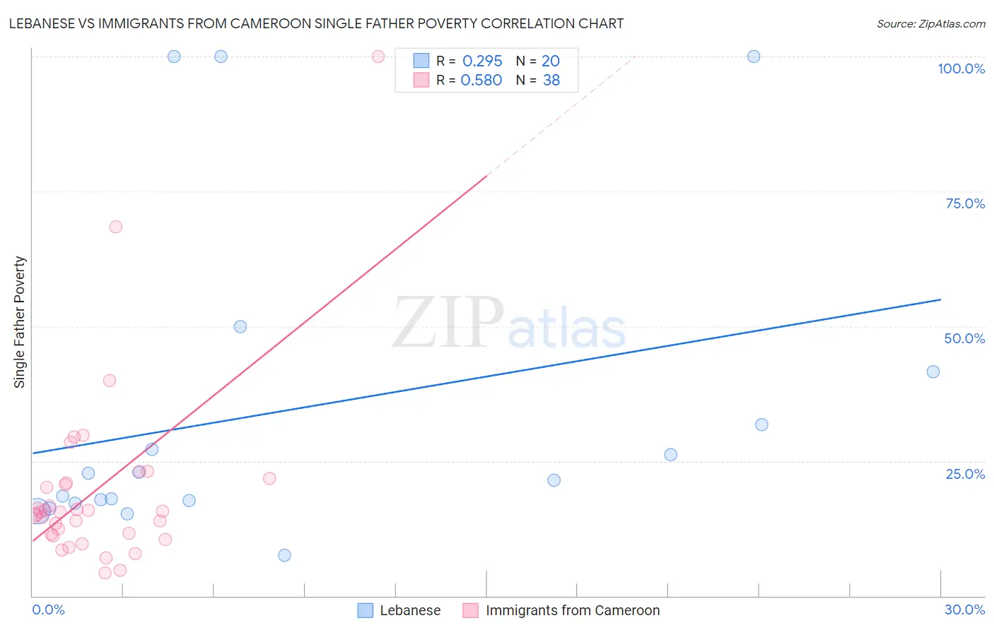 Lebanese vs Immigrants from Cameroon Single Father Poverty