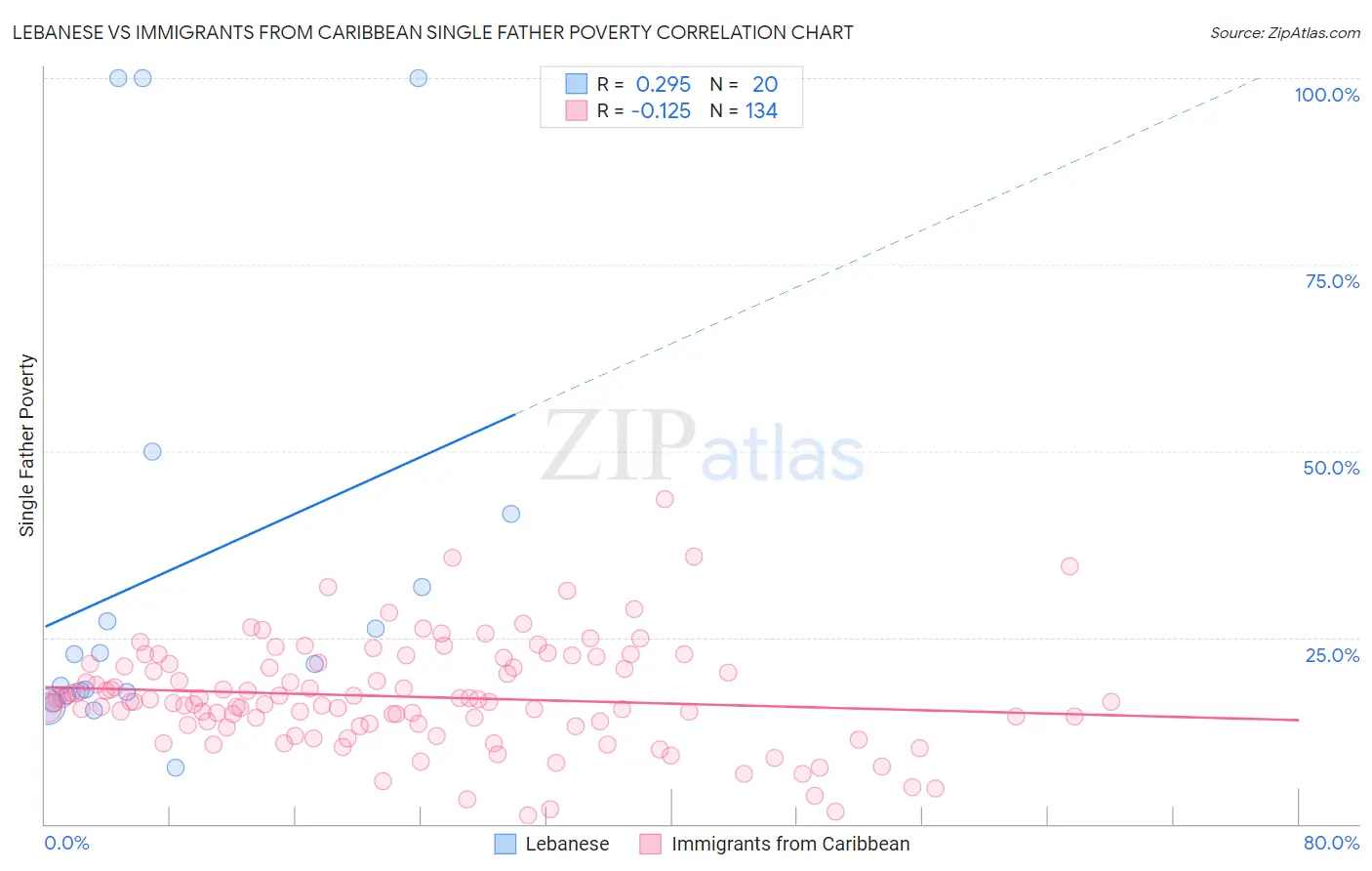 Lebanese vs Immigrants from Caribbean Single Father Poverty