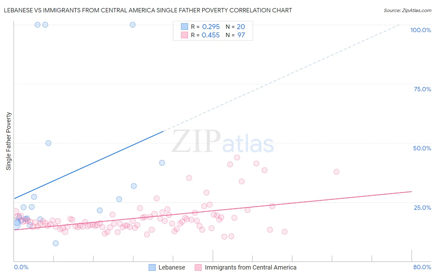 Lebanese vs Immigrants from Central America Single Father Poverty