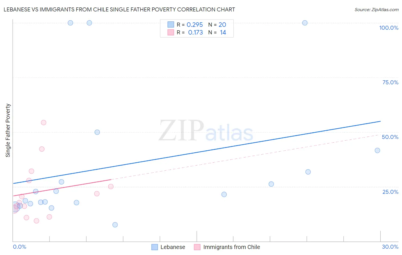 Lebanese vs Immigrants from Chile Single Father Poverty