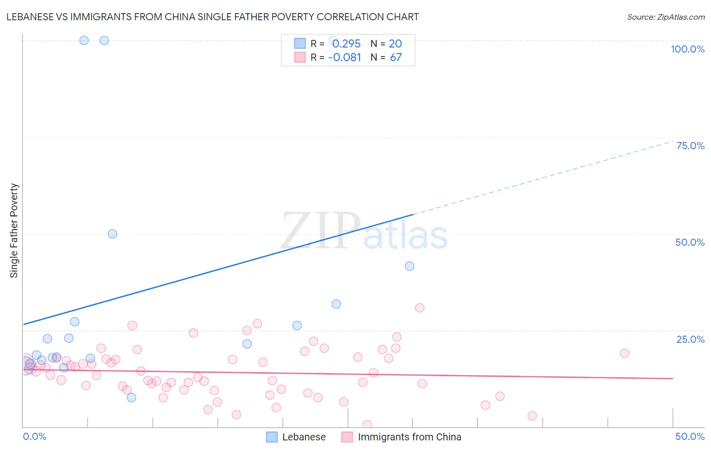 Lebanese vs Immigrants from China Single Father Poverty