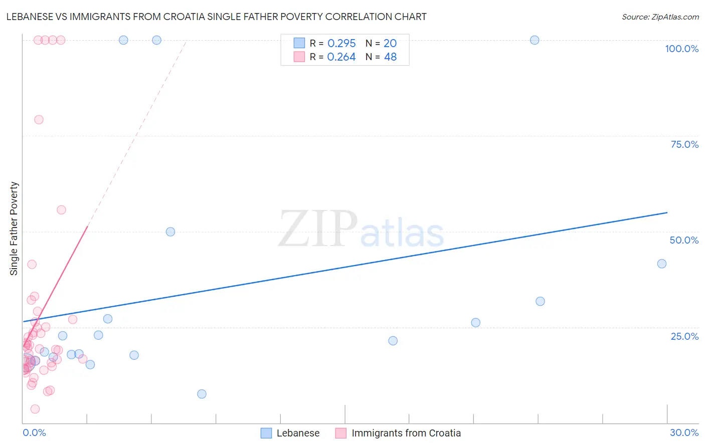 Lebanese vs Immigrants from Croatia Single Father Poverty