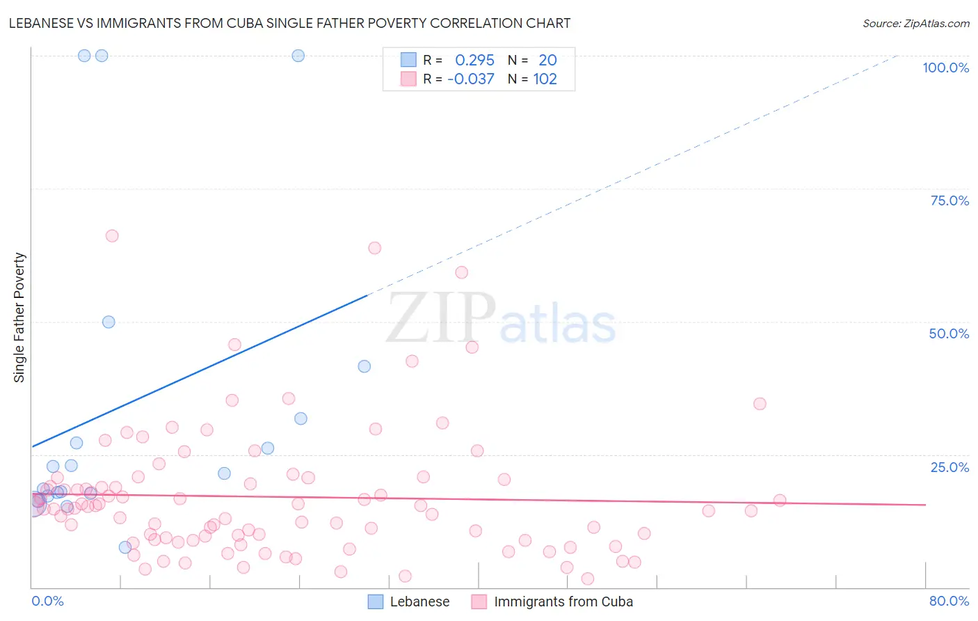 Lebanese vs Immigrants from Cuba Single Father Poverty