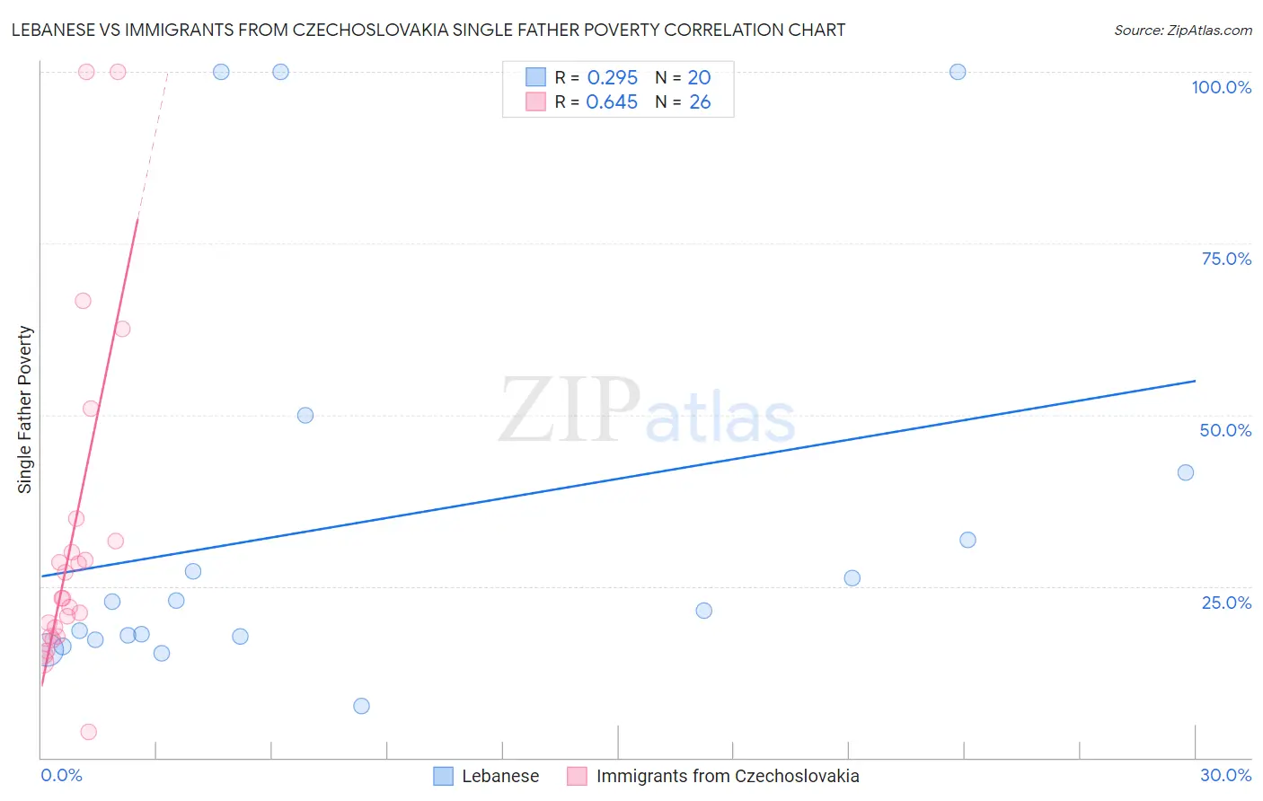 Lebanese vs Immigrants from Czechoslovakia Single Father Poverty