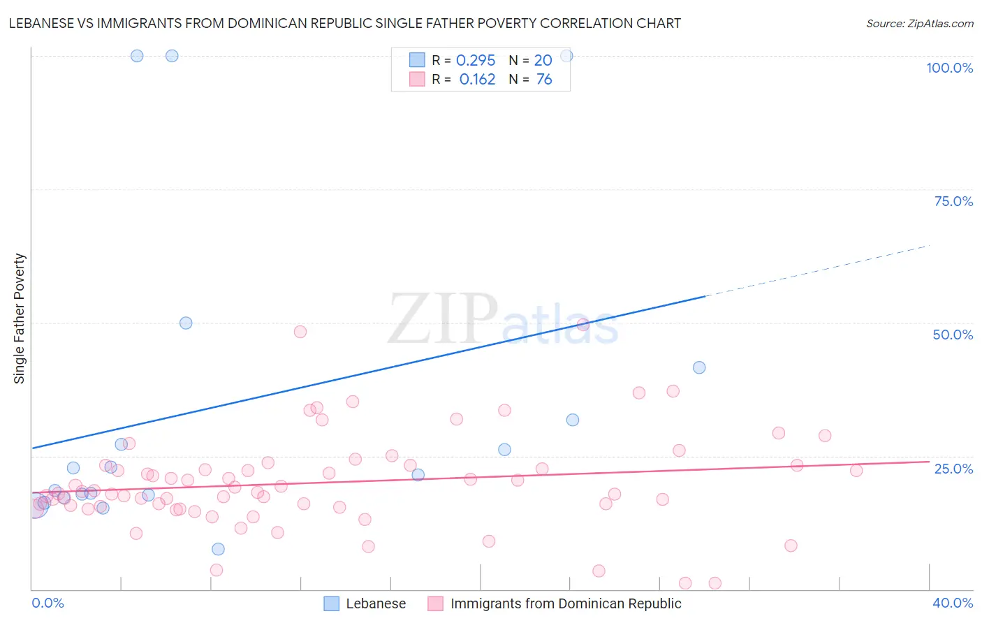 Lebanese vs Immigrants from Dominican Republic Single Father Poverty