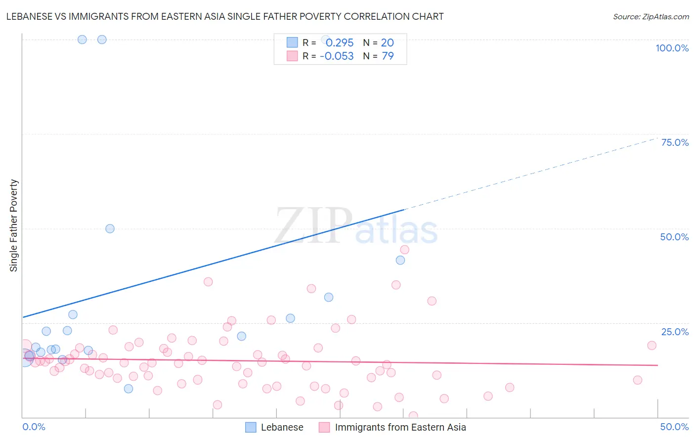 Lebanese vs Immigrants from Eastern Asia Single Father Poverty