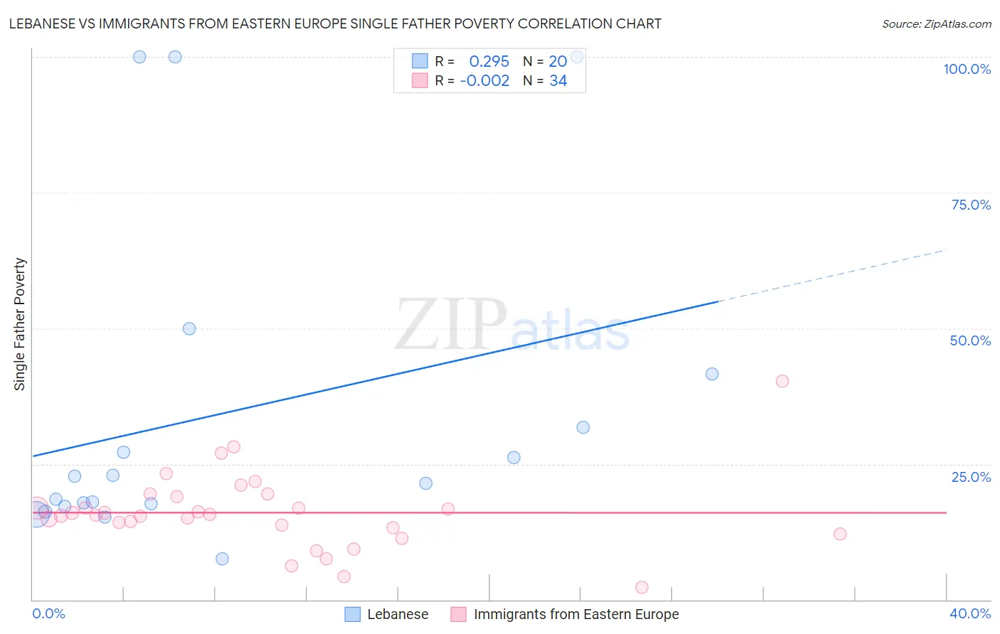 Lebanese vs Immigrants from Eastern Europe Single Father Poverty