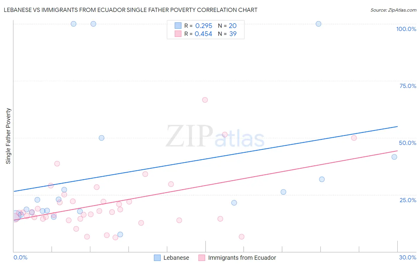 Lebanese vs Immigrants from Ecuador Single Father Poverty