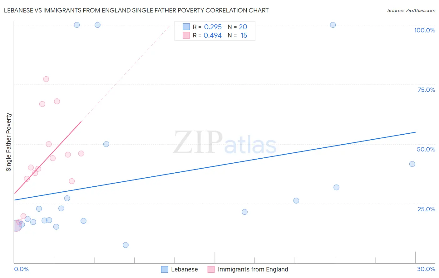 Lebanese vs Immigrants from England Single Father Poverty