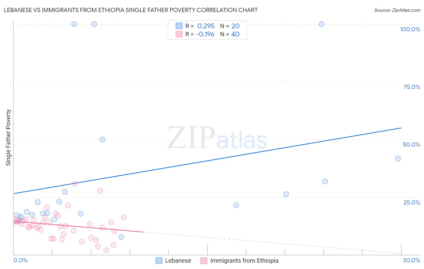 Lebanese vs Immigrants from Ethiopia Single Father Poverty