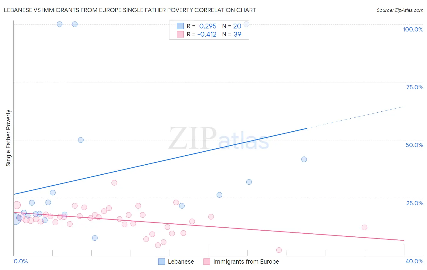 Lebanese vs Immigrants from Europe Single Father Poverty