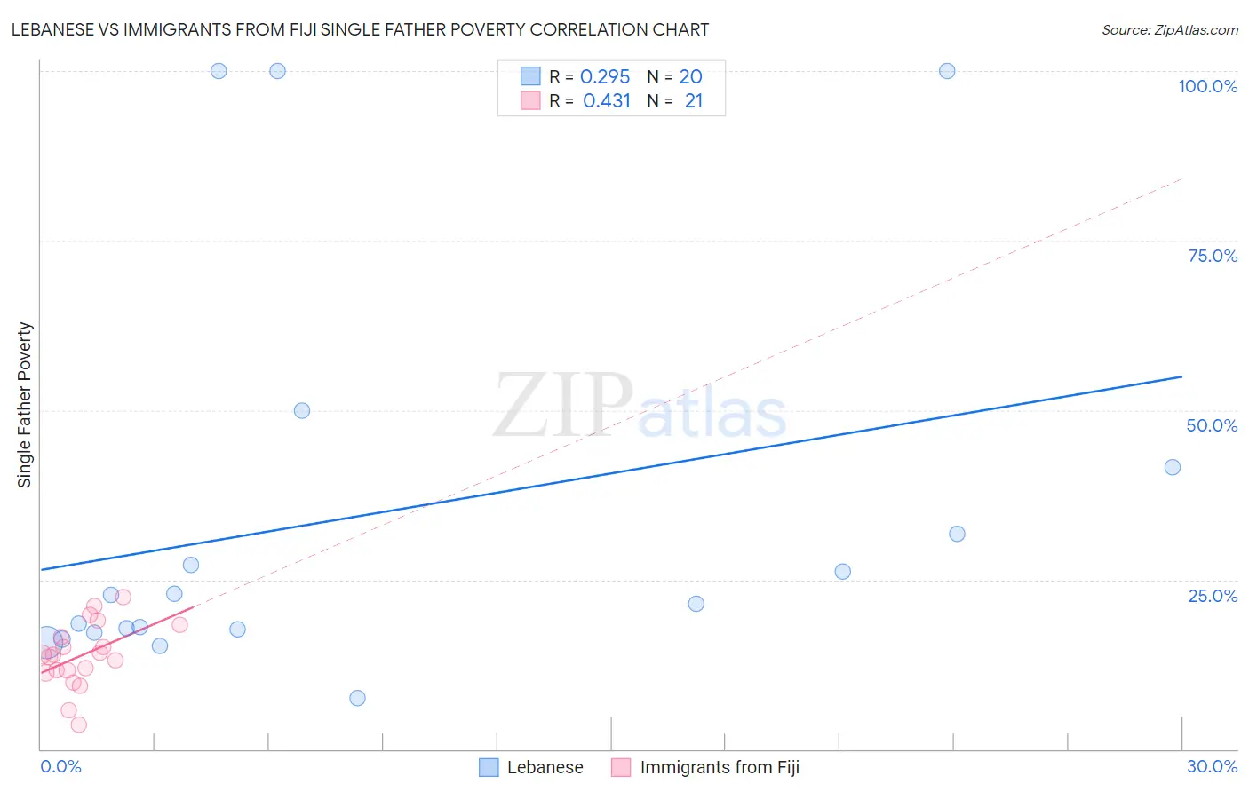 Lebanese vs Immigrants from Fiji Single Father Poverty