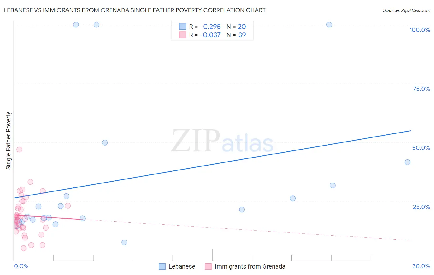 Lebanese vs Immigrants from Grenada Single Father Poverty