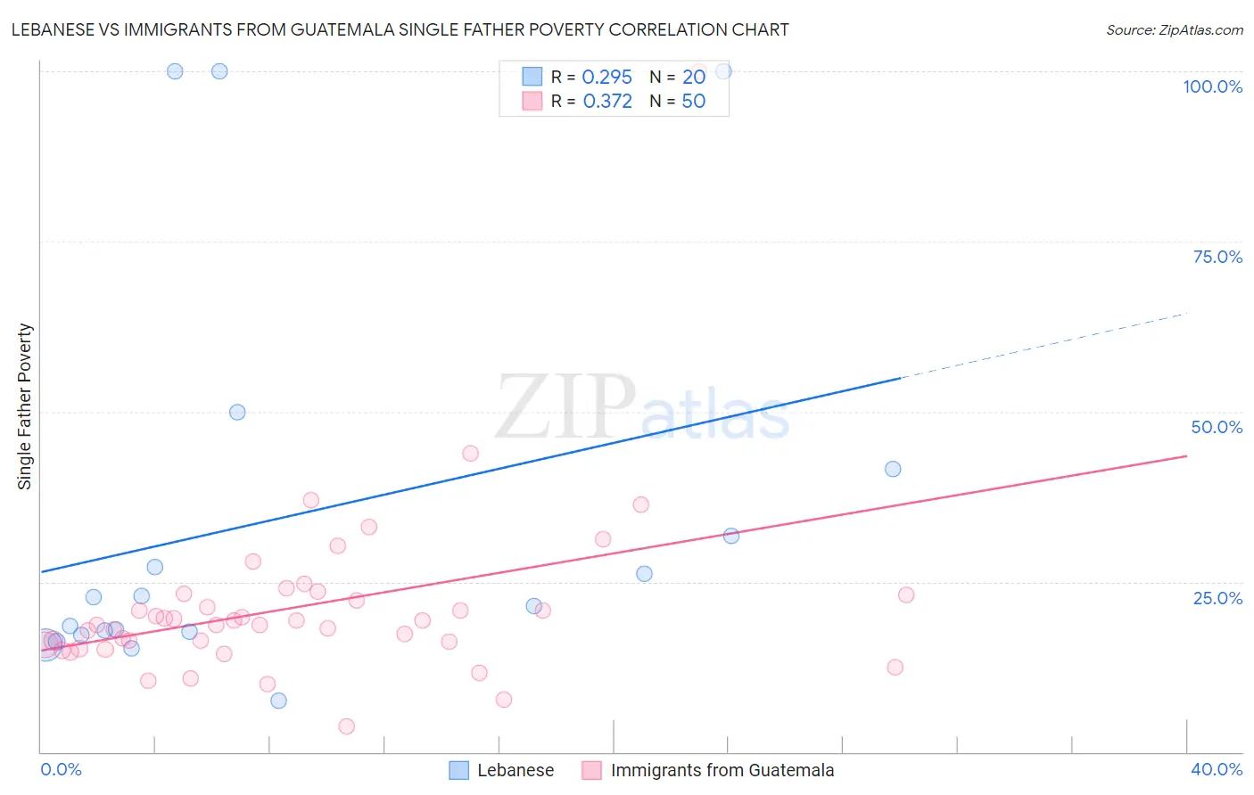 Lebanese vs Immigrants from Guatemala Single Father Poverty