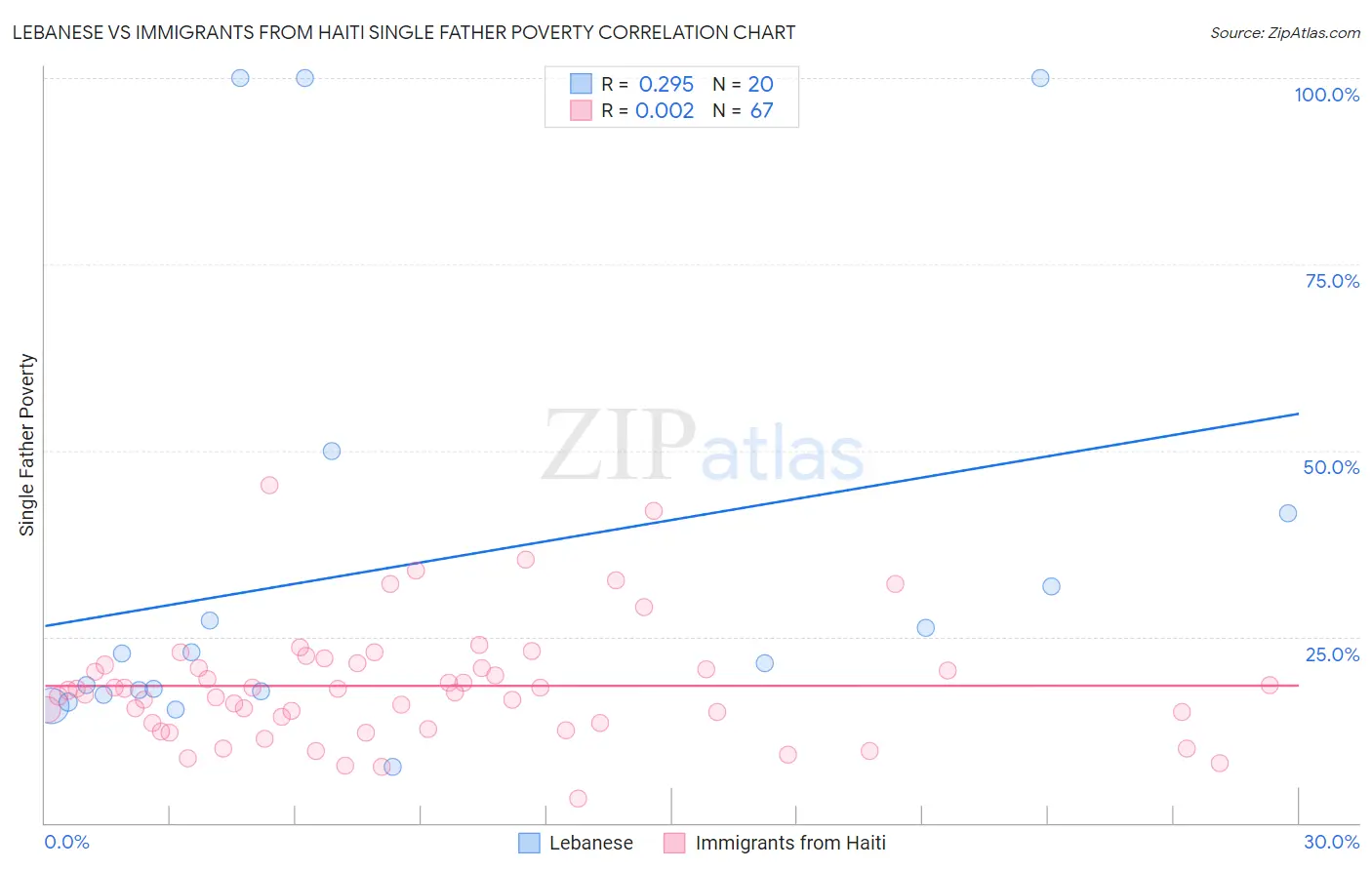 Lebanese vs Immigrants from Haiti Single Father Poverty