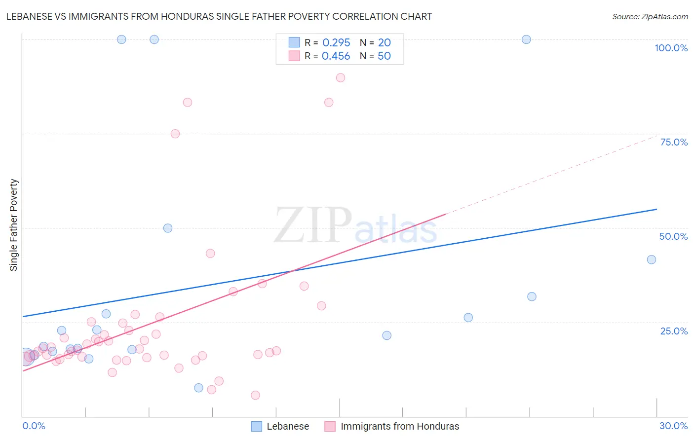 Lebanese vs Immigrants from Honduras Single Father Poverty